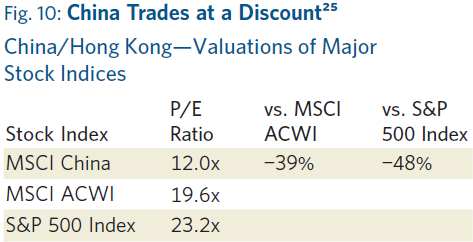 Chart comparing the P/E valuations of major stock indices - US versus China. China is trading at a steep discount. 